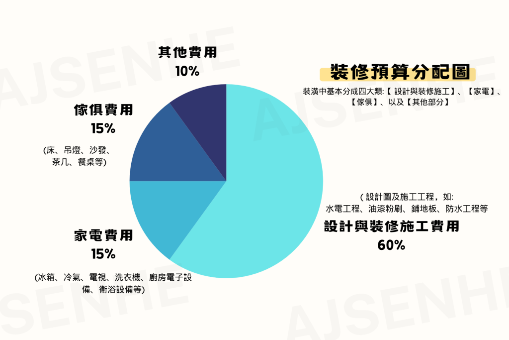 裝潢預算分配圖